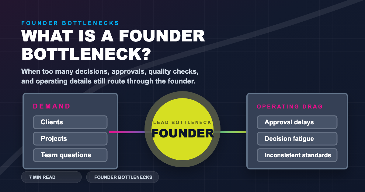 Founder bottleneck diagram showing operating drag routing through the founder.