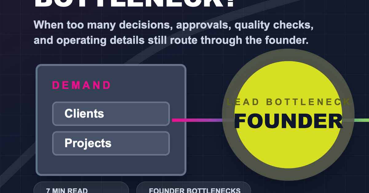 Founder bottleneck diagram showing operating drag routing through the founder.